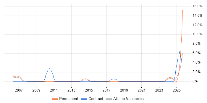Job vacancy trend for Strategic Planning in Worcester