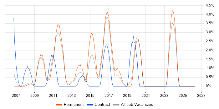 Subversion job vacancy trend in Worcester