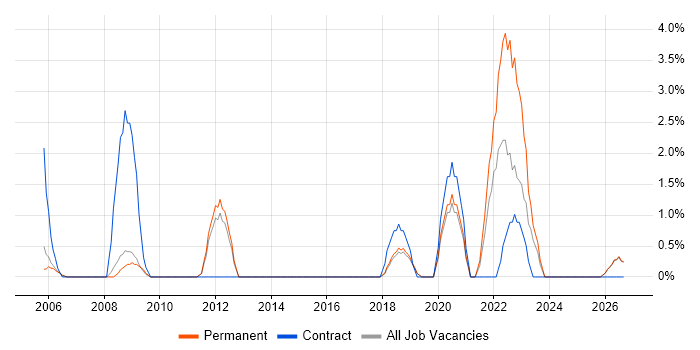 Supplier Management job vacancy trend in Worcester