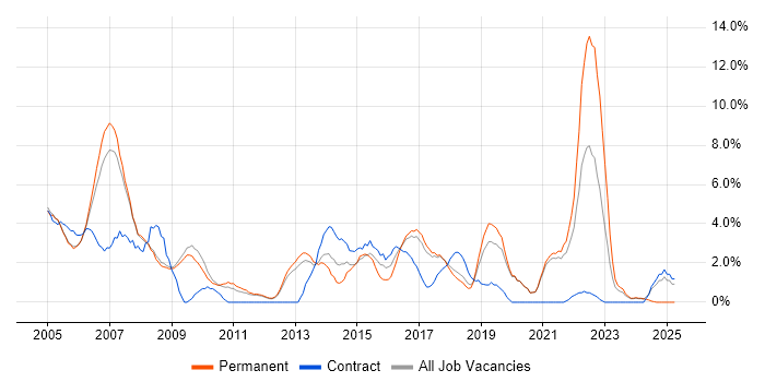 Job vacancy trend for Support Analyst in Worcester Job vacancy trend for Support Analyst in Worcester