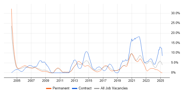 Job vacancy trend for Support Engineer in Worcester Job vacancy trend for Support Engineer in Worcester