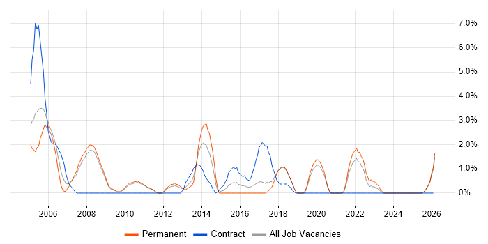 Systems Analyst job vacancy trend in Worcester