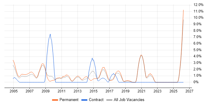 Systems Engineer job vacancy trend in Worcester