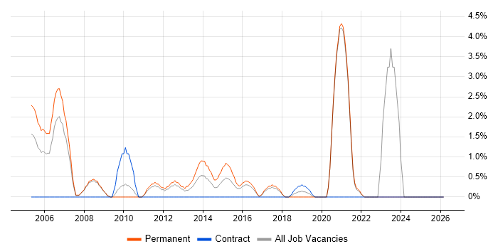 Systems Engineering job vacancy trend in Worcester
