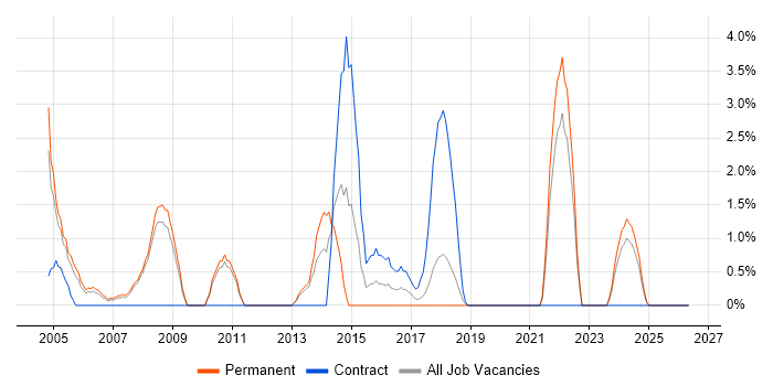 Systems Support job vacancy trend in Worcester