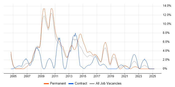 Job vacancy trend for T-SQL in Worcester