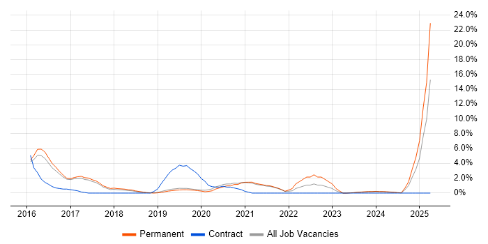 Job vacancy trend for Tableau in Worcester