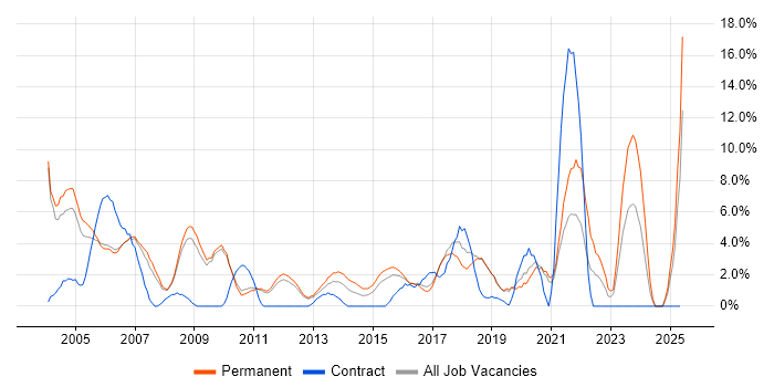 Job vacancy trend for TCP/IP in Worcester