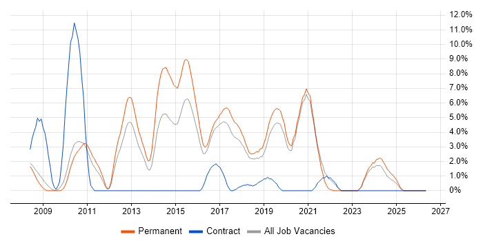 TDD job vacancy trend in Worcester