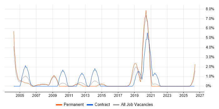 Technical Architect job vacancy trend in Worcester