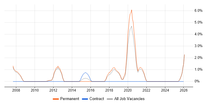 Technical Architecture job vacancy trend in Worcester
