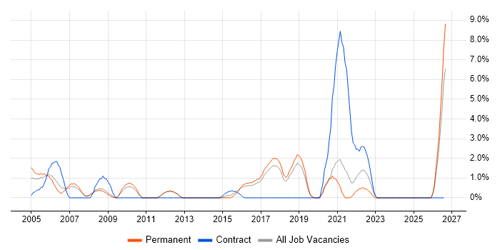 Technical Manager job vacancy trend in Worcester