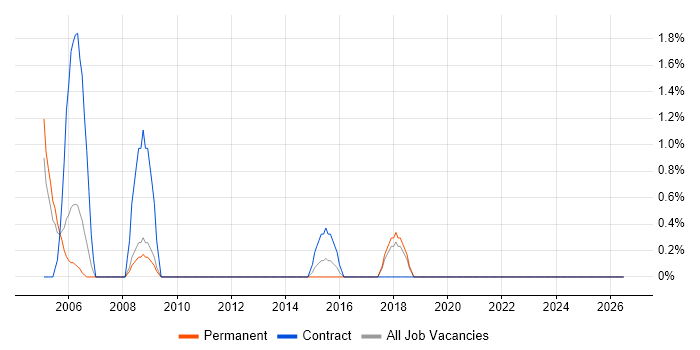 Technical Services Manager job vacancy trend in Worcester