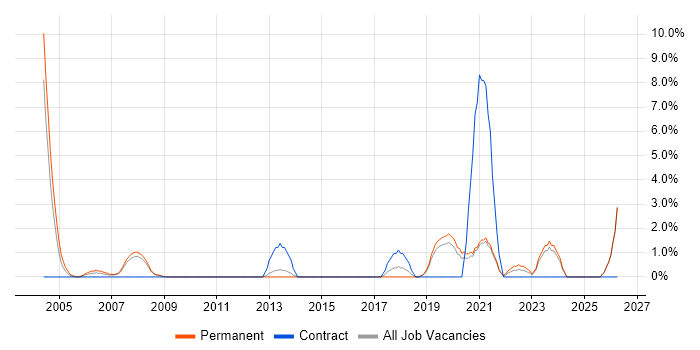 Technical Support Engineer job vacancy trend in Worcester
