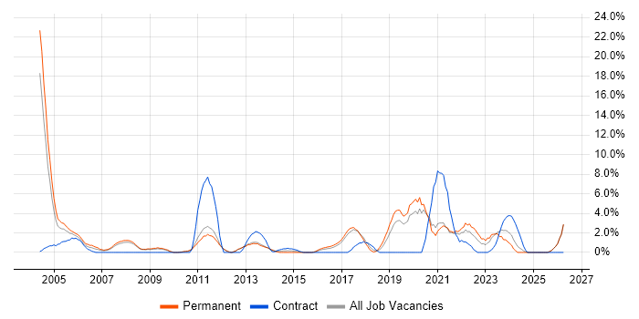 Technical Support job vacancy trend in Worcester