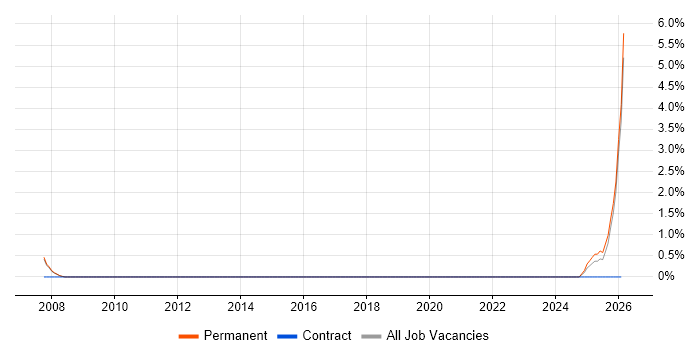 Technologist job vacancy trend in Worcester