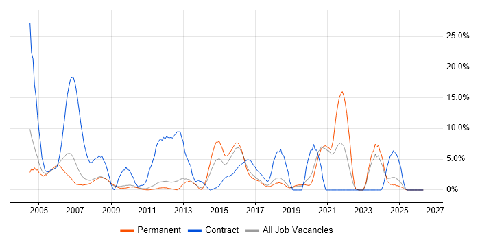 Telecoms job vacancy trend in Worcester