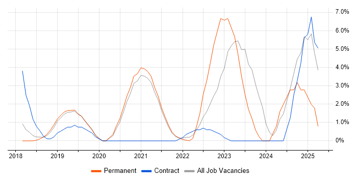Job vacancy trend for Terraform in Worcester Job vacancy trend for Terraform in Worcester