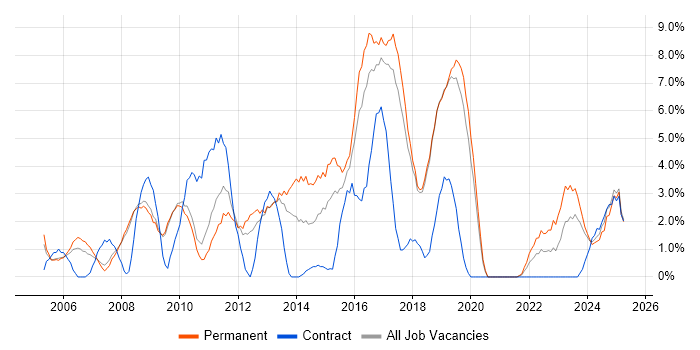 Job vacancy trend for Test Automation in Worcester