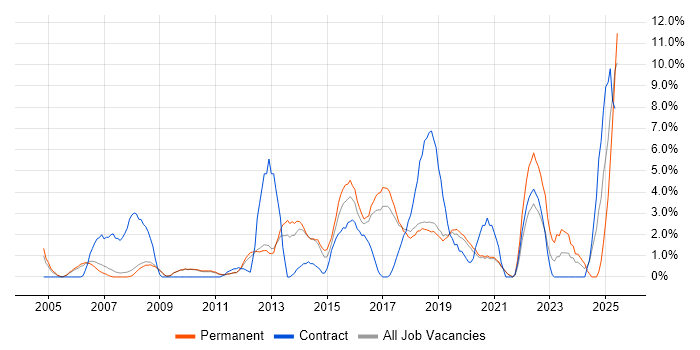 Job vacancy trend for Time Management in Worcester