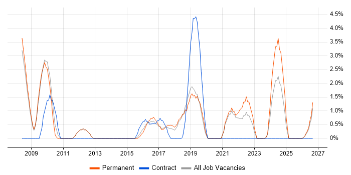 Translating Business Requirements job vacancy trend in Worcester