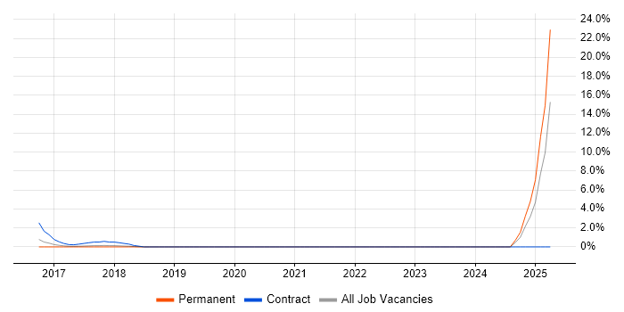 Job vacancy trend for Umbraco in Worcester