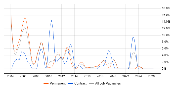 UML job vacancy trend in Worcester