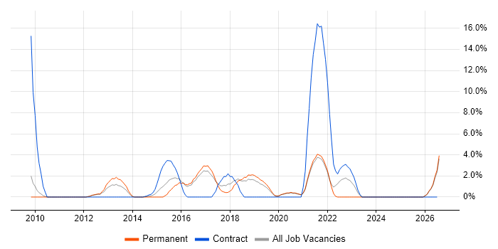 Unified Communications job vacancy trend in Worcester
