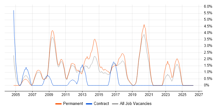 Unit Testing job vacancy trend in Worcester
