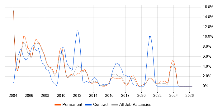 Unix job vacancy trend in Worcester