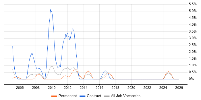 Use Case job vacancy trend in Worcester