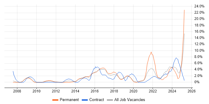 Job vacancy trend for User Experience in Worcester