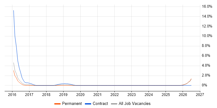 User Research job vacancy trend in Worcester
