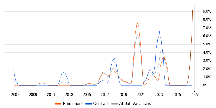 User Stories job vacancy trend in Worcester