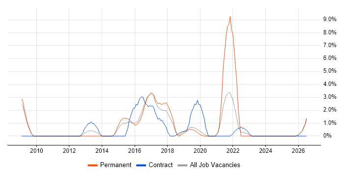 UX Design job vacancy trend in Worcester