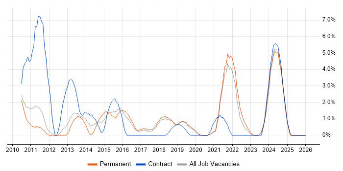 Validation job vacancy trend in Worcester