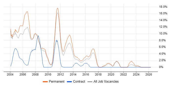 VB job vacancy trend in Worcester