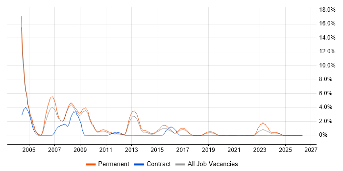 VB6 job vacancy trend in Worcester