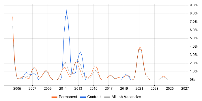 VBA job vacancy trend in Worcester