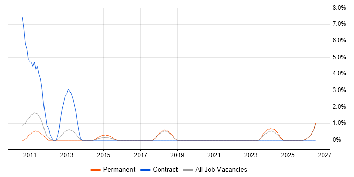 Verification and Validation job vacancy trend in Worcester
