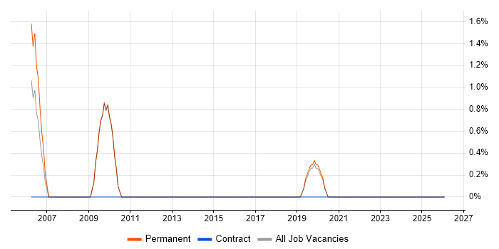 Video Processing job vacancy trend in Worcester