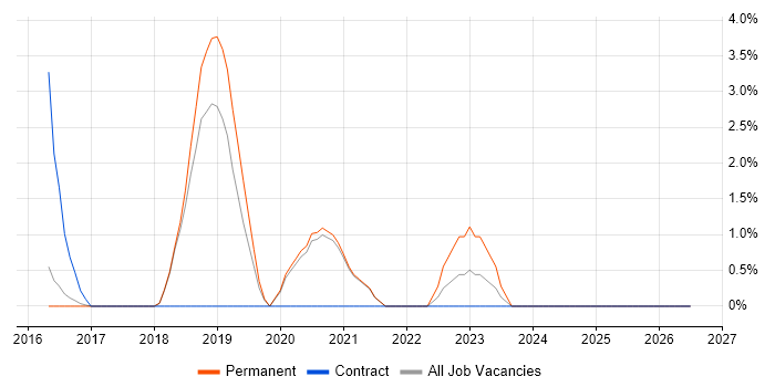 Virtual Desktop job vacancy trend in Worcester