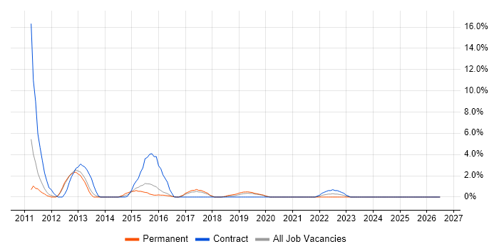Virtual Machines job vacancy trend in Worcester