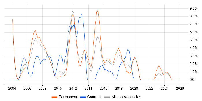 Visual Studio job vacancy trend in Worcester