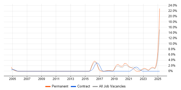 Job vacancy trend for Visualisation in Worcester