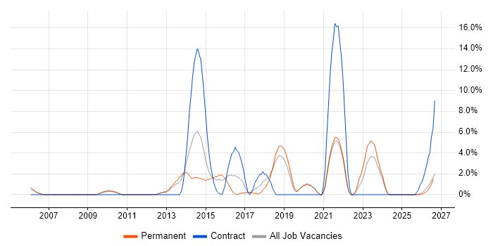 VLAN job vacancy trend in Worcester