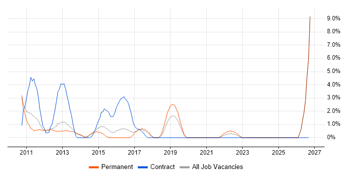 VMware ESXi job vacancy trend in Worcester