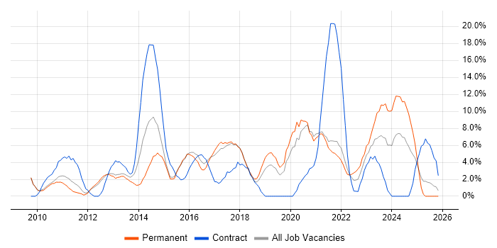 VMware Infrastructure job vacancy trend in Worcester