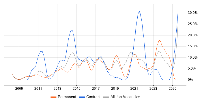 Job vacancy trend for VMware in Worcester