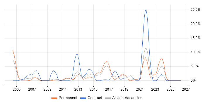 VoIP job vacancy trend in Worcester